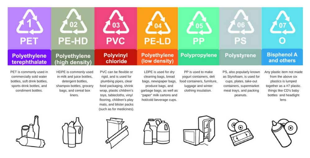 Plastic Codes